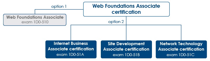 CIW Web Foundations Series