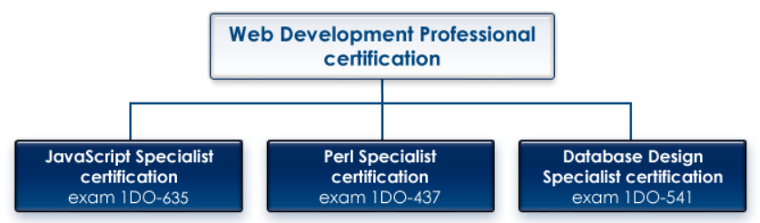 1D0-735 Questions Exam - Actual 1D0-735 Test Answers, Valid 1D0-735 Sns-Brigh10